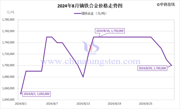 2024年8月鏑鐵合金價(jià)格走勢(shì)圖