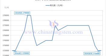 2024年8月氧化鏑價(jià)格走勢(shì)圖