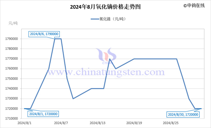 2024年8月氧化鏑價(jià)格走勢圖