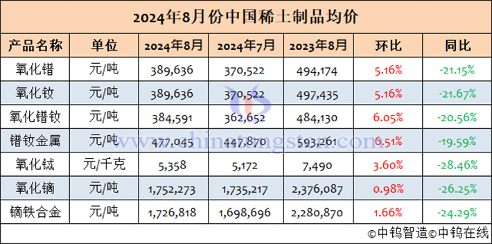 2024年8月中國稀土制品均價(jià)表