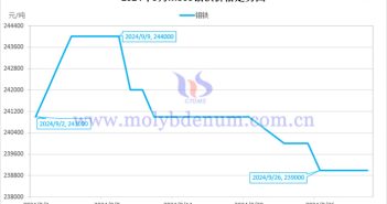 2024年9月鉬鐵價(jià)格走勢(shì)圖