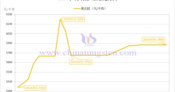 2024年9月氧化鋱價(jià)格走勢圖