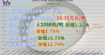 廈門鎢業(yè)2024年9月下半月仲鎢酸銨長單采購價(jià)格