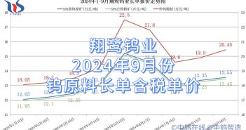 翔鷺鎢業(yè)2024年9月份鎢原料長(zhǎng)單含稅單價(jià)