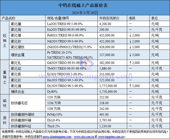 2024年9月26日稀土價(jià)格圖片