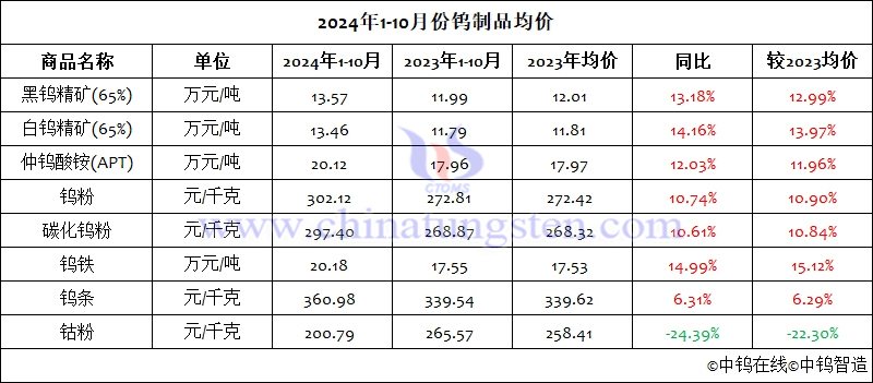 2024年1-10月份鎢制品均價