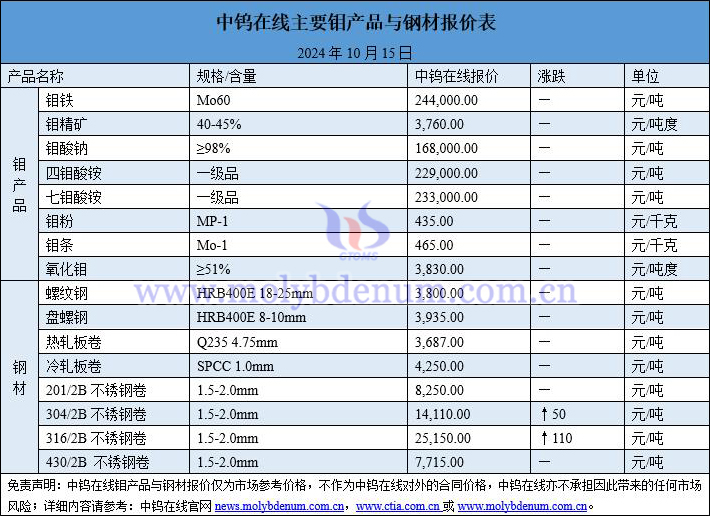 2024年10月15日鉬價(jià)與鋼價(jià)圖片