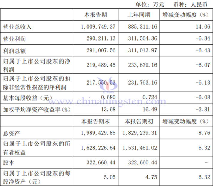 金鉬股份2024年前三季度業(yè)績(jī)圖片