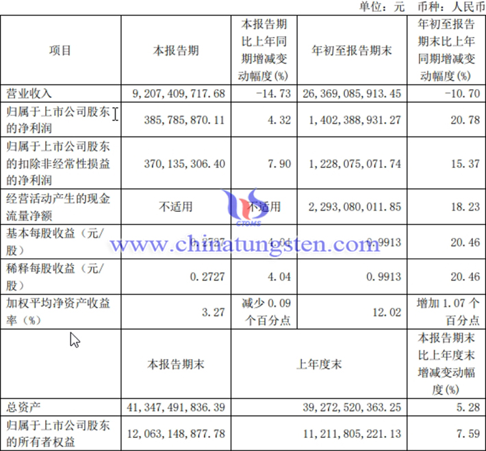 廈門鎢業(yè)2024年第三季度業(yè)績(jī)報(bào)告圖片