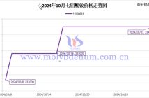 2024年10月七鉬酸銨價格走勢圖