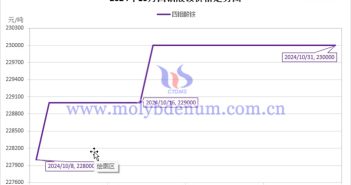 2024年10月四鉬酸銨價(jià)格走勢(shì)圖