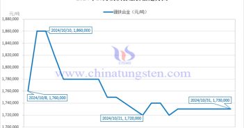 2024年10月鏑鐵合金價格走勢圖