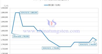 2024年10月氧化鏑價(jià)格走勢(shì)圖