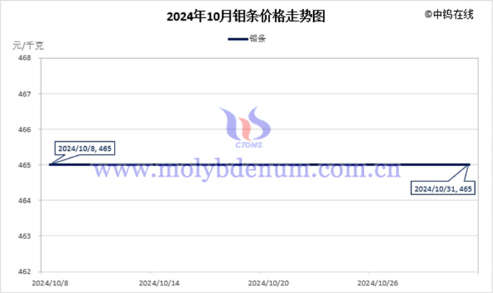 2024年10月鉬條價(jià)格走勢(shì)圖