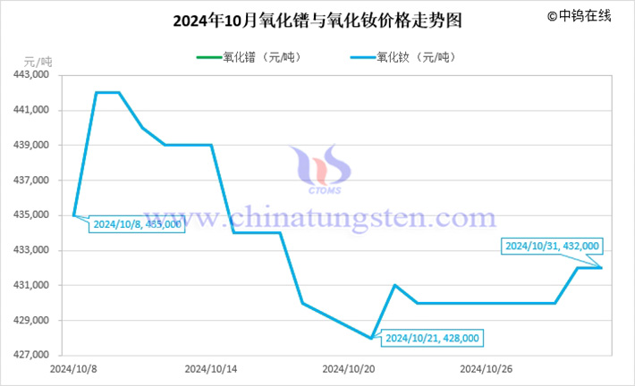 2024年10月氧化鐠與氧化釹價(jià)格走勢(shì)圖