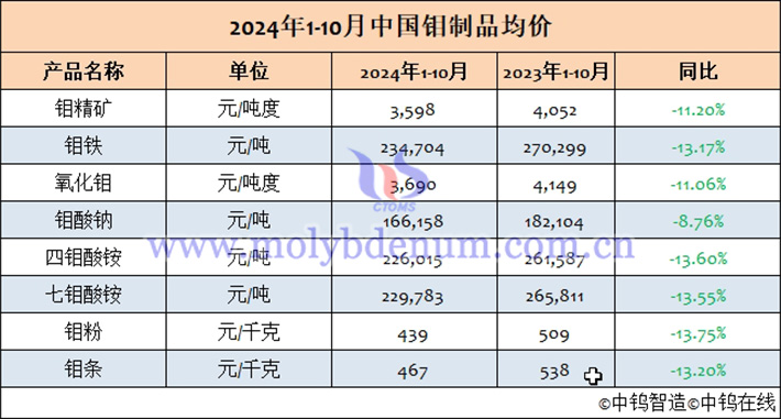 2024年1-10月中國(guó)鉬制品均價(jià)表