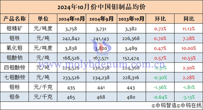 2024年10月中國(guó)鉬制品均價(jià)表