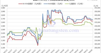 2024年前三季度中國鉬制品走勢(shì)圖