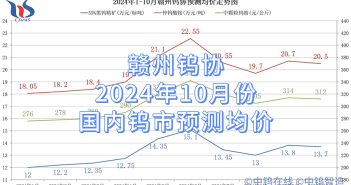 贛州鎢協(xié)2024年10月份國內(nèi)鎢市預(yù)測均價