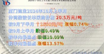 廈門鎢業(yè)2024年10月上半月仲鎢酸銨長(zhǎng)單采購(gòu)價(jià)格