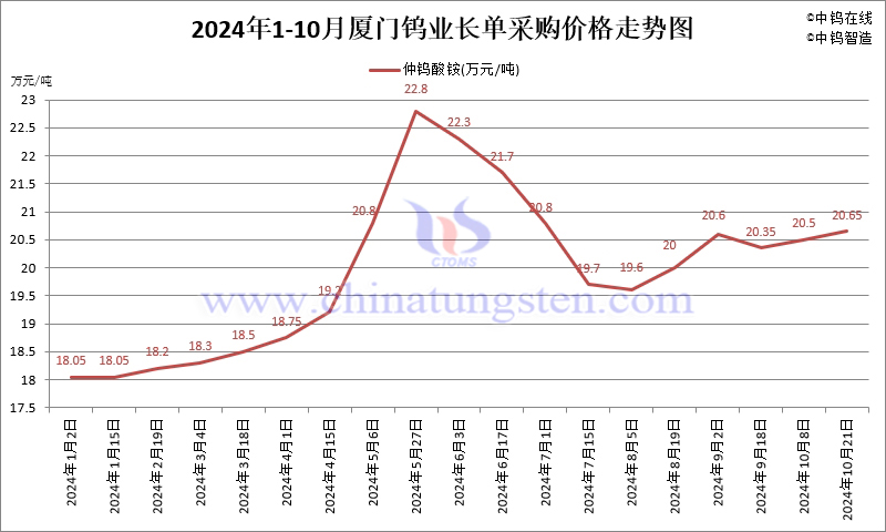 2024年10月份廈門鎢業(yè)長單報價走勢圖