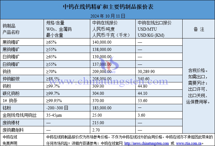 2024年10月11日鎢制品價(jià)格圖片