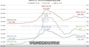 鎢制品價(jià)格走勢圖