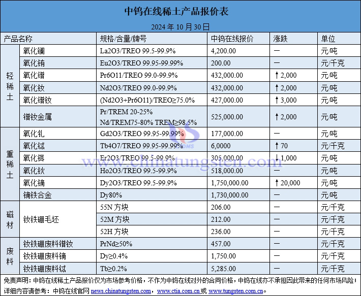 2024年10月30日稀土價格圖片