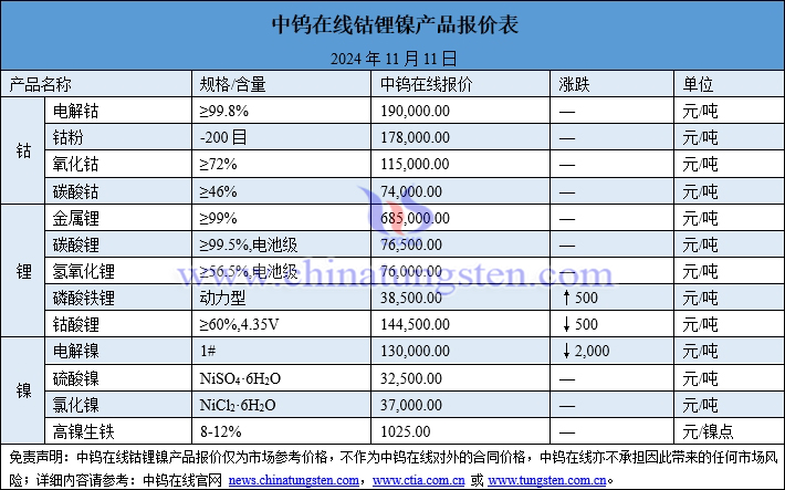 2024年11月11日鈷鋰鎳價格圖片