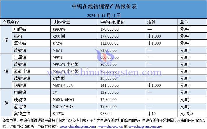 2024年11月21日鈷鋰鎳價格圖片