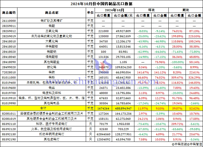 2024年10月份中國鎢制品出口數(shù)據(jù)圖片