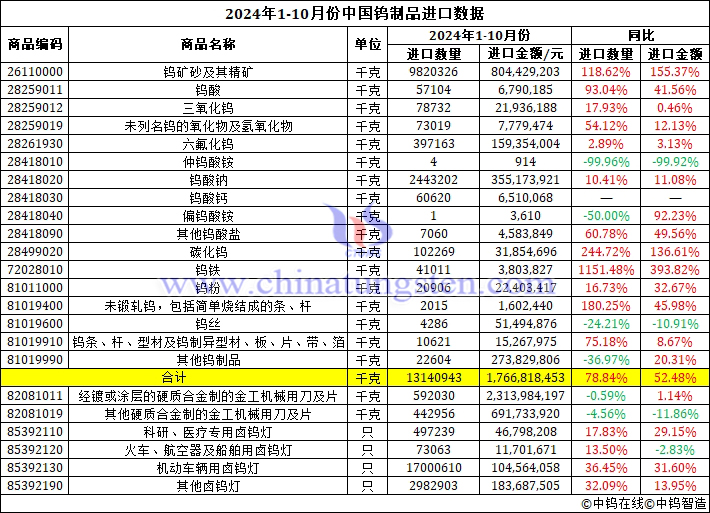 2024年1-10月份中國鎢制品進(jìn)口數(shù)據(jù)圖片