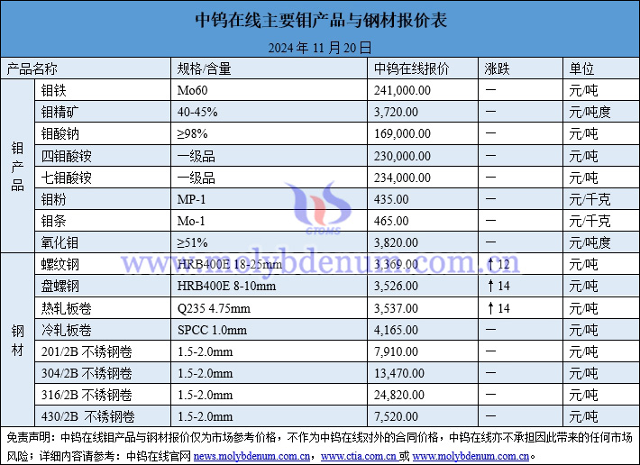 2024年11月20日鉬價(jià)與鋼價(jià)圖片