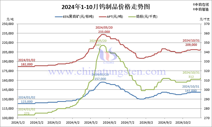 2024年1-10月中國鎢制品價(jià)格走勢(shì)圖