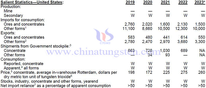 2019-2022年美國(guó)鎢產(chǎn)品相關(guān)數(shù)據(jù)表