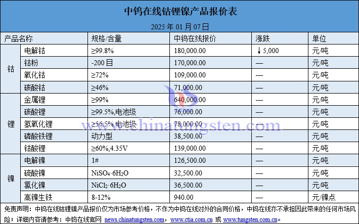 2025年1月7日鈷鋰鎳價(jià)格圖片