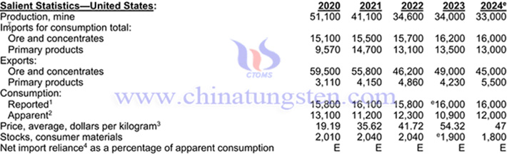 2020-2024年美國鉬產(chǎn)品相關(guān)數(shù)據(jù)表