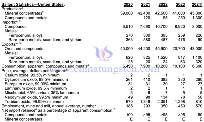 2020-2024年美國稀土產(chǎn)品相關(guān)數(shù)據(jù)表