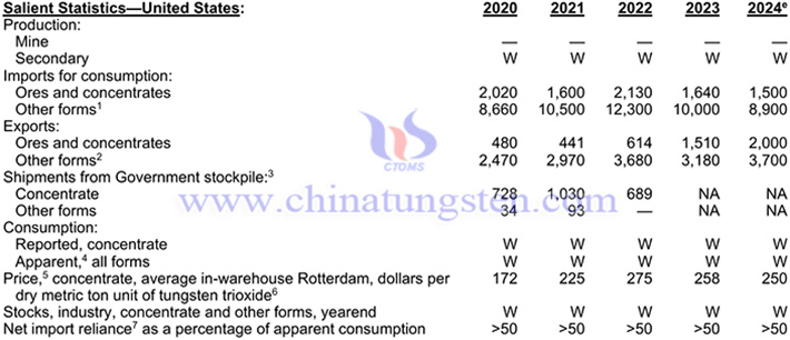 2020-2024年美國鎢產(chǎn)品相關(guān)數(shù)據(jù)表