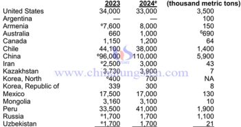 2024年全球鉬產(chǎn)量與鉬儲(chǔ)量