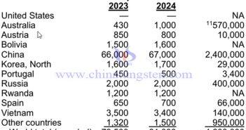 2024年全球鎢產(chǎn)量與鎢儲量