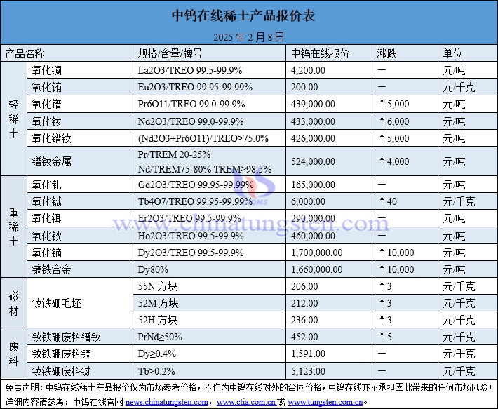 2025年2月8日稀土價格圖片