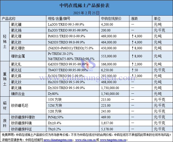 2025年2月25日稀土價格圖片