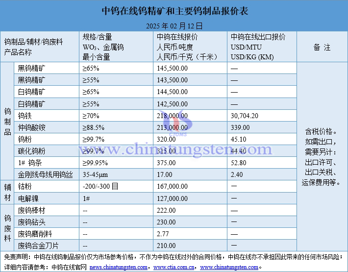 2025年2月12日鎢制品價(jià)格圖片