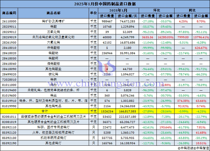 2025年1月份中國鎢制品進口數(shù)據(jù)圖片
