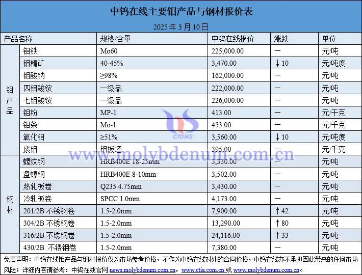 2025年3月10日鉬價(jià)與鋼價(jià)圖片