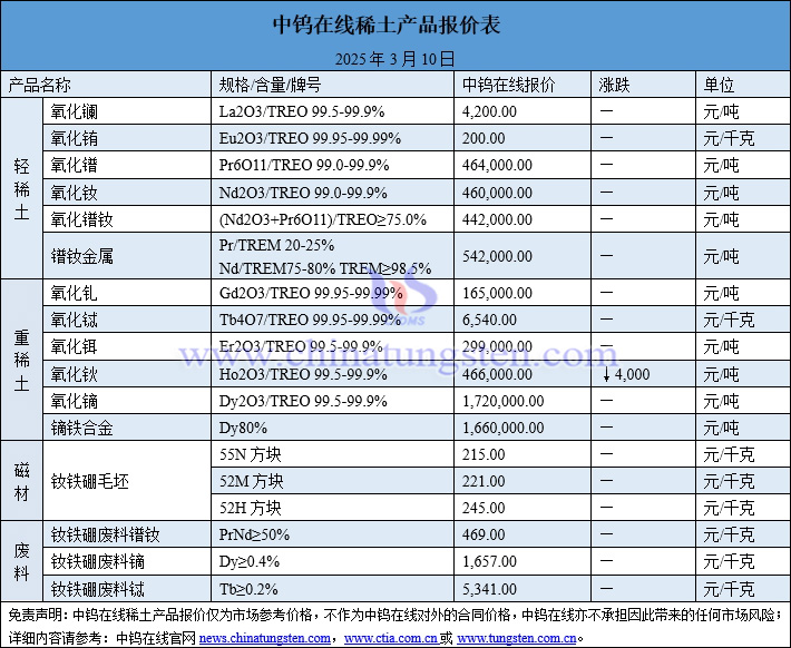 2025年3月10日稀土價(jià)格圖片