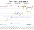2025年1-5月稀土制品價格走勢圖