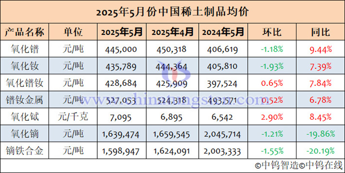 2025年5月中國(guó)稀土制品均價(jià)表