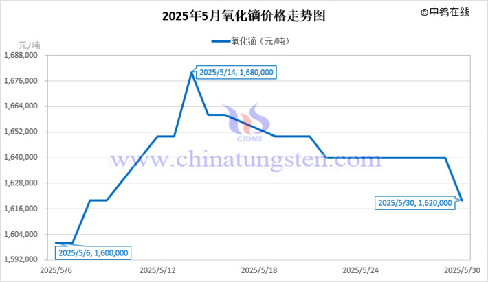 2025年5月氧化鏑價(jià)格走勢(shì)圖